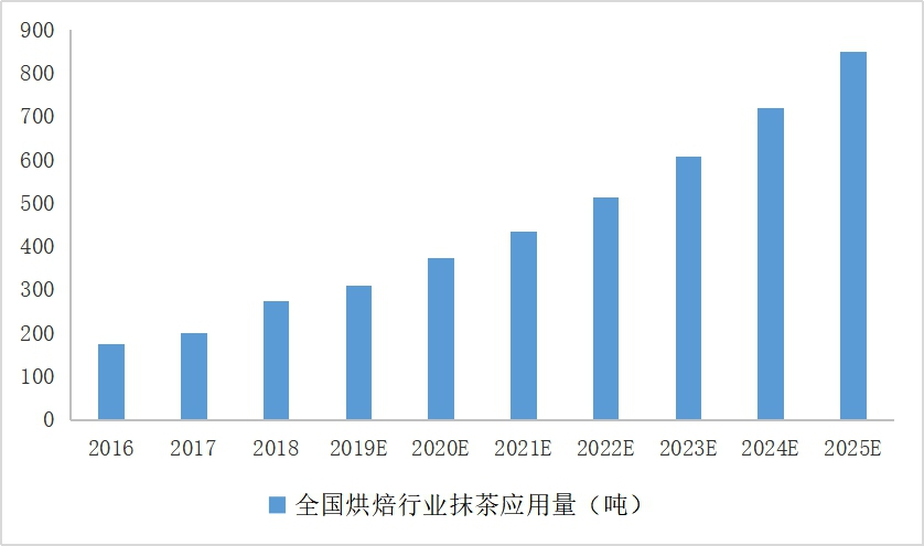 抹茶投资可行性研究报告案例(图3)