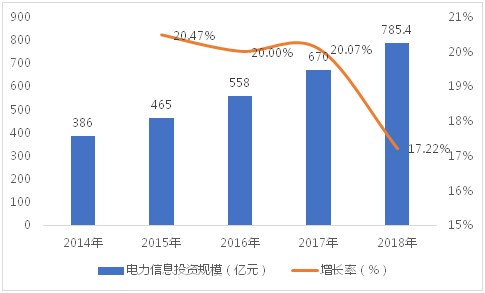 尚普试点：2021年电力信息项目行业分析(图1)