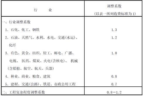 可行性研究报告编制费收费标准(图2)