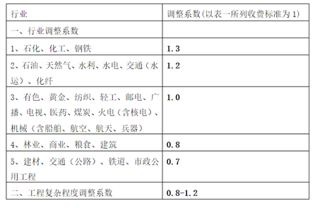 2021年企业项目可研收费标准(图2)