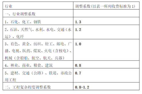 2021年企业项目可研收费标准(图5)