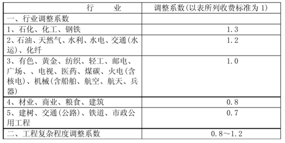 2022年编制可行性研究报告收费标准(图2)