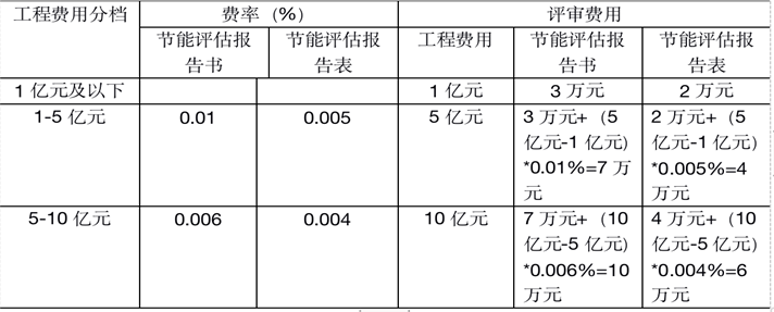 2022年节能评估报告编写收费标准(图1) 2022年节能评估报告编写收费标准(图1)