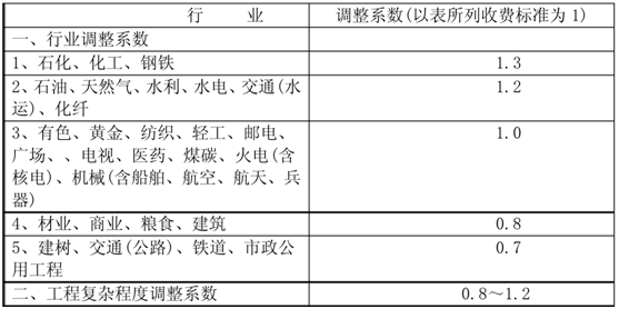 最新水利工程可研报告收费标准(图2)