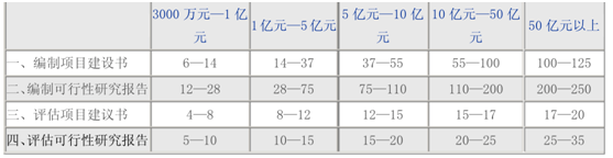 最新项目可行性研究报告编制收费(图1)