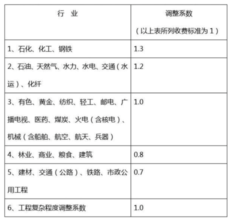 关于2022年节能评估报告收费标准(图2)