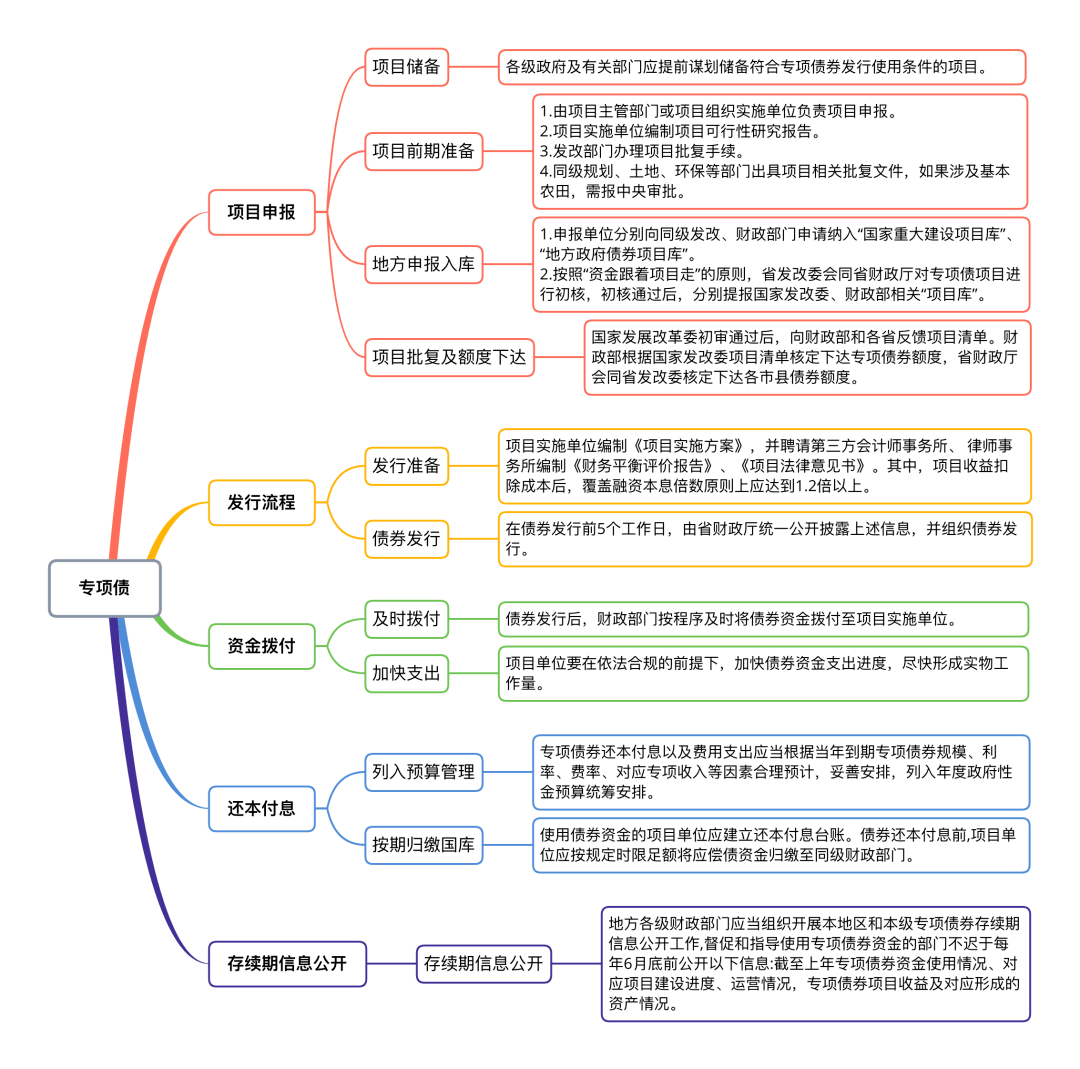 完整版土地储备专项债申报(图1)