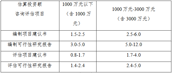 3000万以下的可研报告怎么收费？(图1)