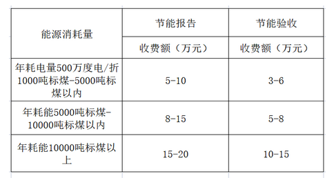 节能评估报告要多少钱?(图1) 节能评估报告要多少钱?(图1)
