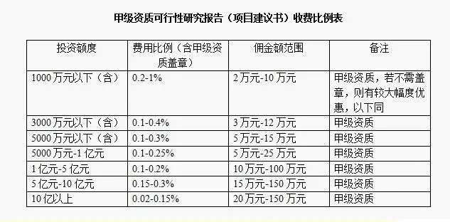 可研报告的费用是多少？(图1)