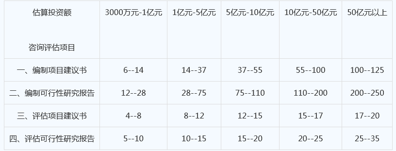 3000万元以上项目可研收费(图1)