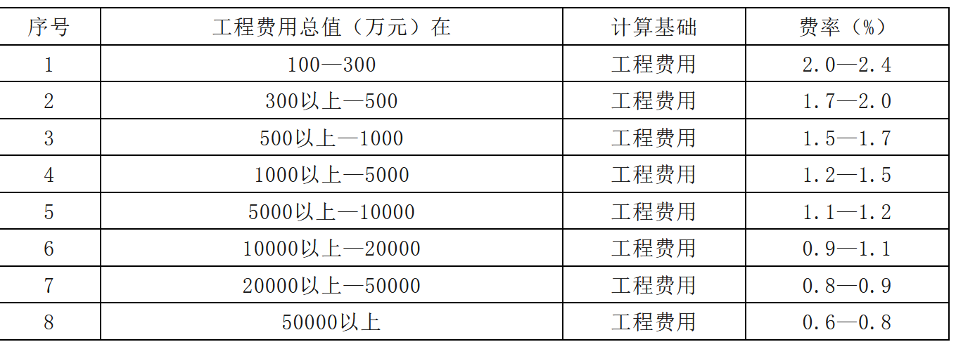 2025年建设项目可行性研究报告收费标准(图1)