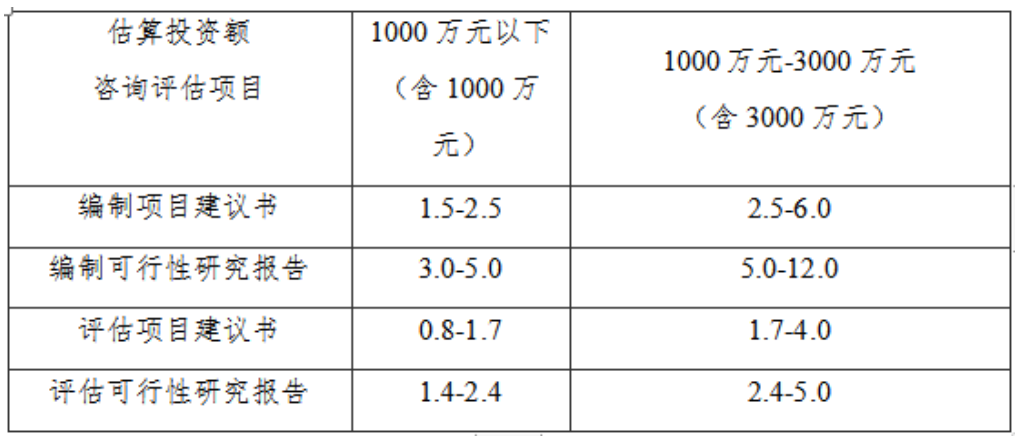 3000万以下可研报告收费标准广东(图1)