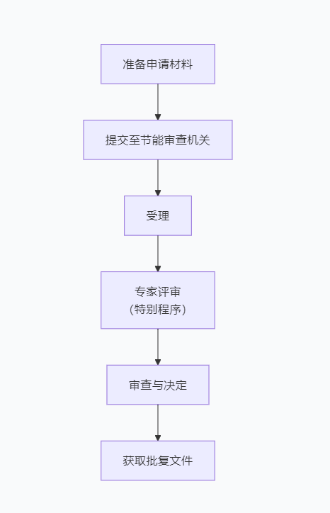 节能评估报告评审机构(图1)