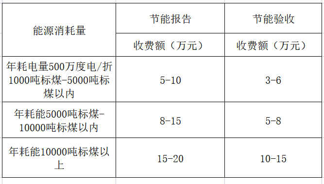 节能报告收费及节能评估报告内容(图1)
